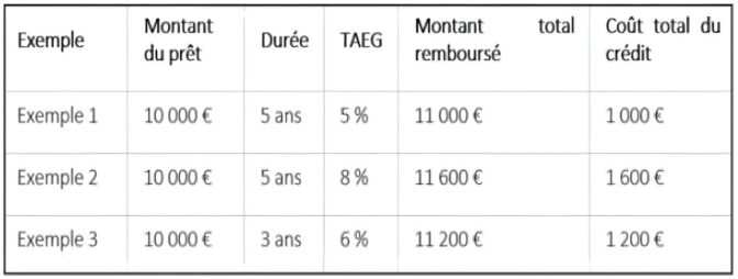 Les meilleurs crédits auto 2